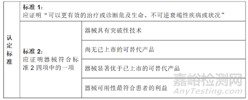 美國FDA突破性醫(yī)療器械認定要求與流程