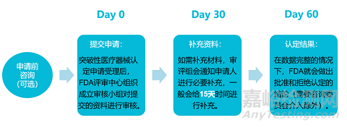 美國FDA突破性醫(yī)療器械認定要求與流程