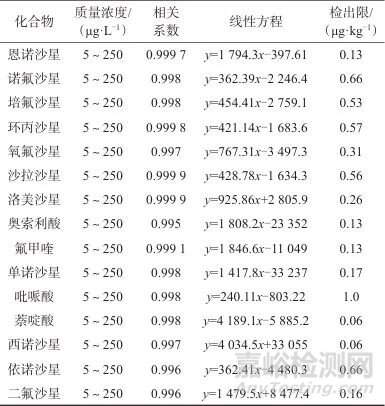 磁性修飾羥基化多壁碳納米管-液相色譜-串聯(lián)質(zhì)譜法測定牛奶中15種喹諾酮