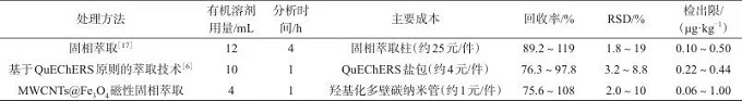 磁性修飾羥基化多壁碳納米管-液相色譜-串聯(lián)質(zhì)譜法測定牛奶中15種喹諾酮
