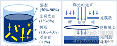 芯片制造用光刻膠研發(fā)為什么那么難？