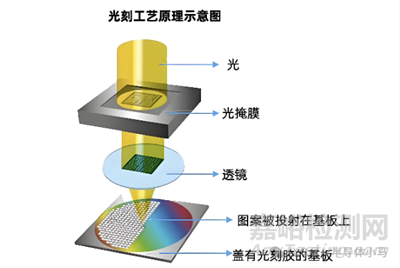 芯片制造用光刻膠研發(fā)為什么那么難？