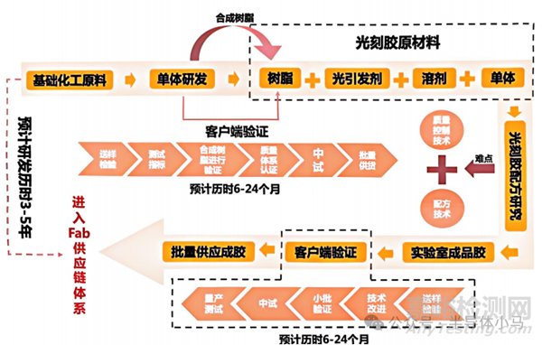 芯片制造用光刻膠研發(fā)為什么那么難？