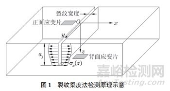 裂紋柔度法測量殘余應(yīng)力應(yīng)用進展