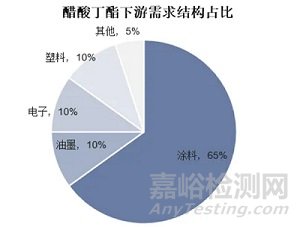 醋酸丁酯相關(guān)標(biāo)準(zhǔn)及在涂料中的應(yīng)用