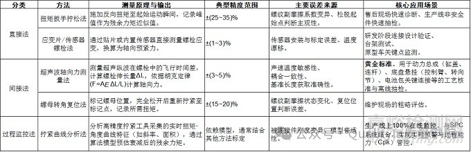 螺栓連接殘余力矩測(cè)量方法