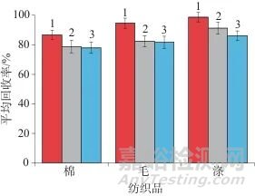 液相色譜-串聯(lián)質(zhì)譜法測定紡織品中15種N-亞硝胺及N-亞硝基化合物