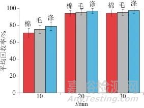 液相色譜-串聯(lián)質(zhì)譜法測定紡織品中15種N-亞硝胺及N-亞硝基化合物
