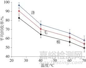 液相色譜-串聯(lián)質(zhì)譜法測定紡織品中15種N-亞硝胺及N-亞硝基化合物