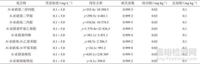 液相色譜-串聯(lián)質(zhì)譜法測定紡織品中15種N-亞硝胺及N-亞硝基化合物