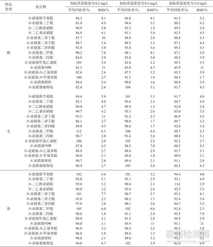 液相色譜-串聯(lián)質(zhì)譜法測定紡織品中15種N-亞硝胺及N-亞硝基化合物