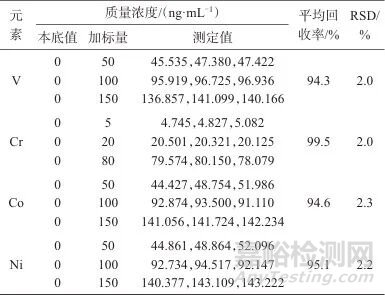 電感耦合等離子體質(zhì)譜法測定藥用復(fù)合膜中元素雜質(zhì)浸出量
