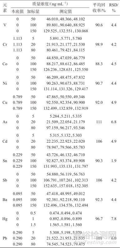 電感耦合等離子體質(zhì)譜法測定藥用復(fù)合膜中元素雜質(zhì)浸出量