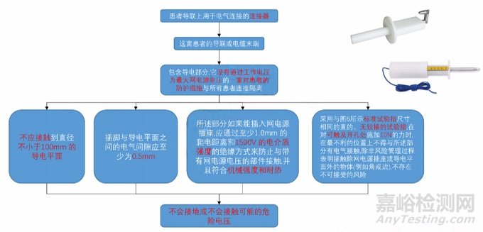 GB 9706.1-2020中患者導(dǎo)聯(lián)或電纜要求關(guān)注點(diǎn)