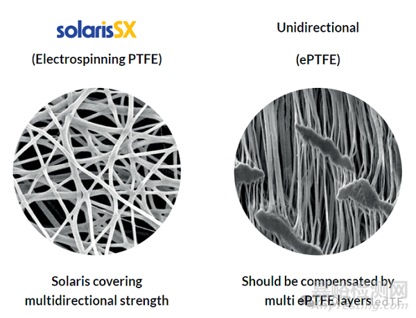 【創(chuàng)新醫(yī)械】Solaris SX：靜電紡絲制備的不透細(xì)胞覆膜支架，12月初級(jí)通暢率超94%