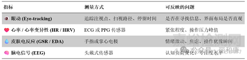 眼動(dòng)、心率與皮膚電：醫(yī)療器械可用性測(cè)試的新一代指標(biāo)