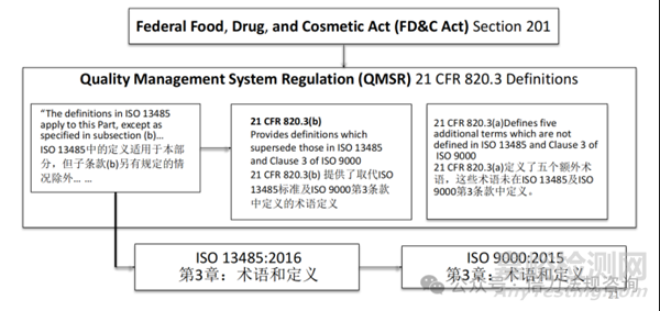 FDA QMSR合規(guī)核心要點(diǎn)