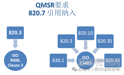 FDA QMSR合規(guī)核心要點(diǎn)