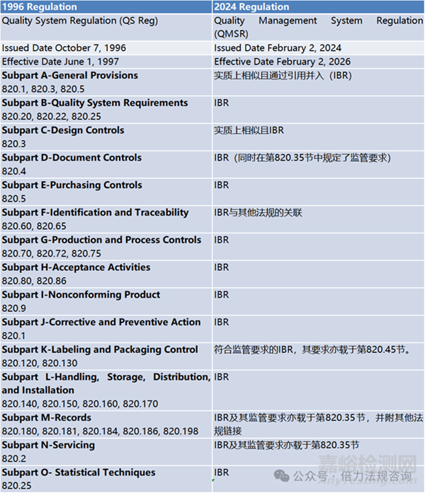 FDA QMSR合規(guī)核心要點(diǎn)