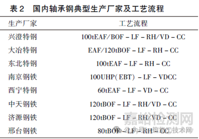 軸承鋼中Ds類夾雜物來(lái)源及控制措施