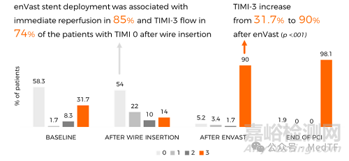 【創(chuàng)新醫(yī)械】全球唯一冠脈取栓支架enVast獲批FDA