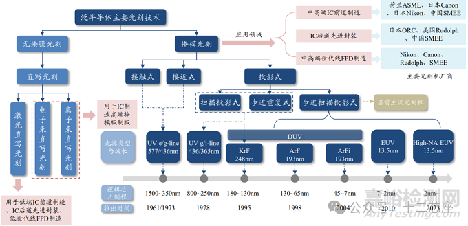 光刻機原理及其路線圖解析