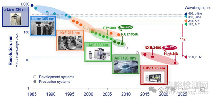 光刻機原理及其路線圖解析