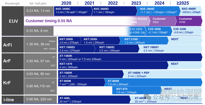 光刻機原理及其路線圖解析