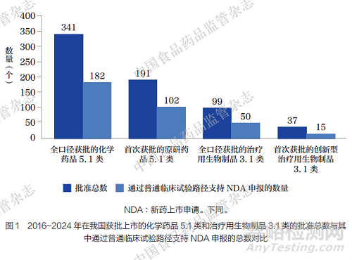 境外已上市原研藥在中國(guó)注冊(cè)必要臨床試驗(yàn)現(xiàn)狀分析