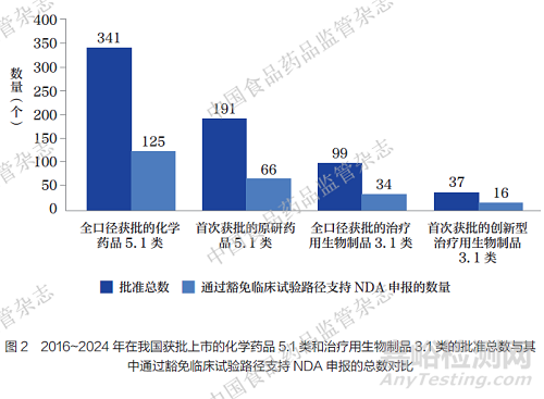 境外已上市原研藥在中國(guó)注冊(cè)必要臨床試驗(yàn)現(xiàn)狀分析