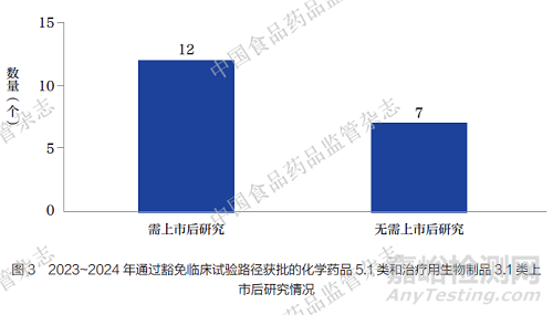 境外已上市原研藥在中國(guó)注冊(cè)必要臨床試驗(yàn)現(xiàn)狀分析
