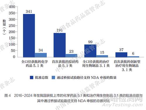 境外已上市原研藥在中國(guó)注冊(cè)必要臨床試驗(yàn)現(xiàn)狀分析