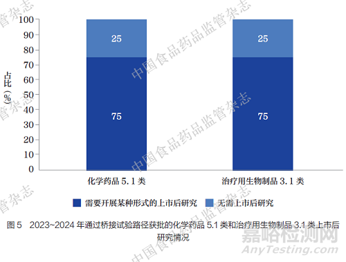 境外已上市原研藥在中國(guó)注冊(cè)必要臨床試驗(yàn)現(xiàn)狀分析