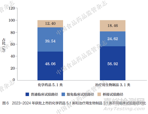 境外已上市原研藥在中國(guó)注冊(cè)必要臨床試驗(yàn)現(xiàn)狀分析