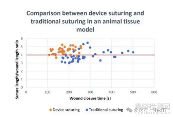 【創(chuàng)新醫(yī)械】Suture-TOOL：革命性腹部縫合器獲批上市，讓縫合標(biāo)準(zhǔn)化