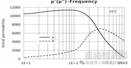 反激變壓器漏感對EMC影響分析