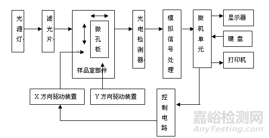 酶聯(lián)免疫分析儀研發(fā)實驗要求、相關標準與主要風險