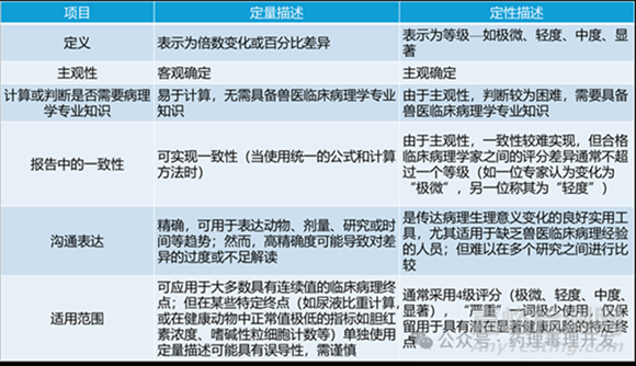 關(guān)于非臨床毒理研究中臨床病理學(xué)指標(biāo)嚴(yán)重程度的判定