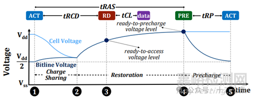DRAM的結(jié)構(gòu)與讀取原理