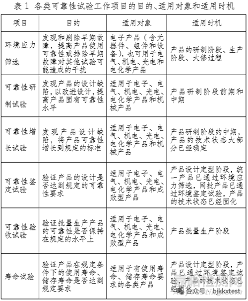 各類可靠性試驗(yàn)測(cè)試目的、適用對(duì)象和適用時(shí)機(jī)