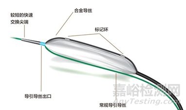 吉威醫(yī)療研發(fā)的冠狀動脈刻痕球囊擴張導管技術解析