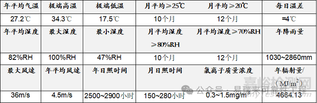 海洋氣候環(huán)境下的電氣設(shè)備可靠性設(shè)計(jì)