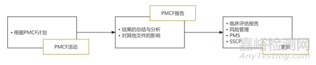 MDR下真實(shí)世界證據(jù)在上市后臨床跟蹤中的作用