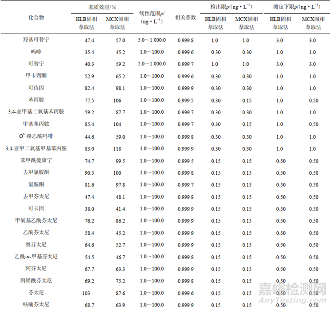 污水中傳統(tǒng)毒品及芬太尼類新型毒品的含量如何測定？