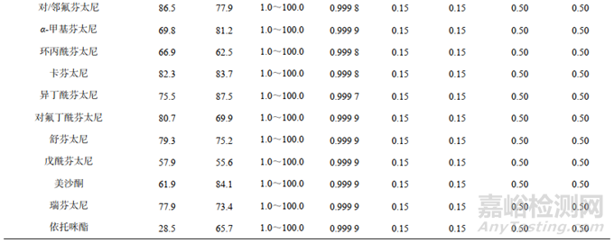 污水中傳統(tǒng)毒品及芬太尼類新型毒品的含量如何測定？