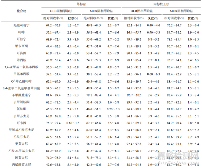 污水中傳統(tǒng)毒品及芬太尼類新型毒品的含量如何測定？