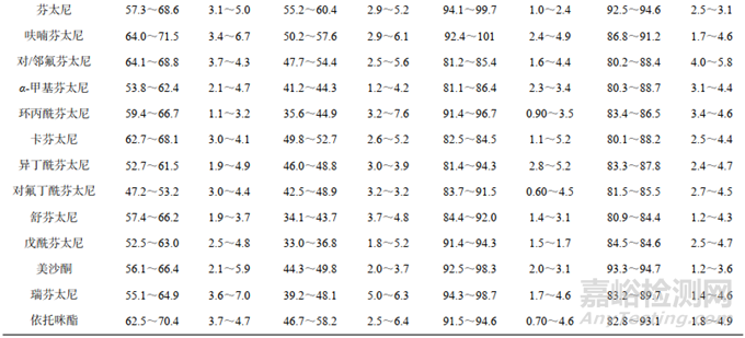 污水中傳統(tǒng)毒品及芬太尼類新型毒品的含量如何測定？