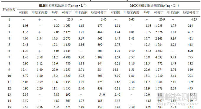 污水中傳統(tǒng)毒品及芬太尼類新型毒品的含量如何測定？
