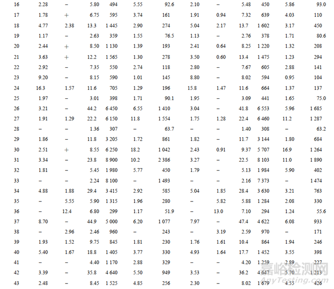 污水中傳統(tǒng)毒品及芬太尼類新型毒品的含量如何測定？