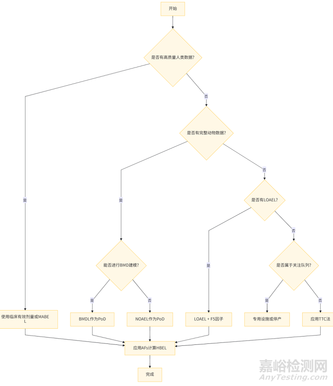 ASTM發(fā)布《清潔驗(yàn)證HBEL/PDE推導(dǎo)指南》，NOAEL不再是首選！